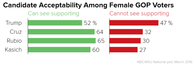 candidate_acceptability_among_female_gop_voters_can_see_supporting_cannot_see_supporting_chartbuilder_cd67ec488467ee4855efd48934dd3253.nbcnews-ux-2880-1000
