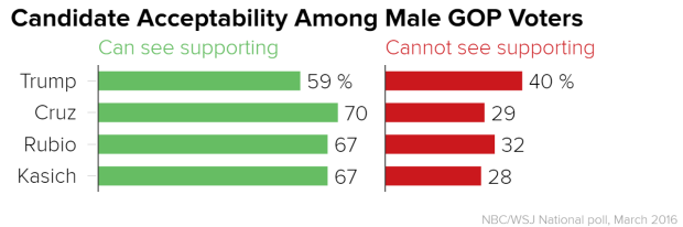 candidate_acceptability_among_male_gop_voters_can_see_supporting_cannot_see_supporting_chartbuilder_0d39320811b1fd8e372f198528db8b67.nbcnews-ux-2880-1000